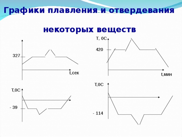 Графики плавления и отвердевания  некоторых веществ T , 0С 420 327 t ,сек t ,мин Т,0С Т,0С - 39 - 114 