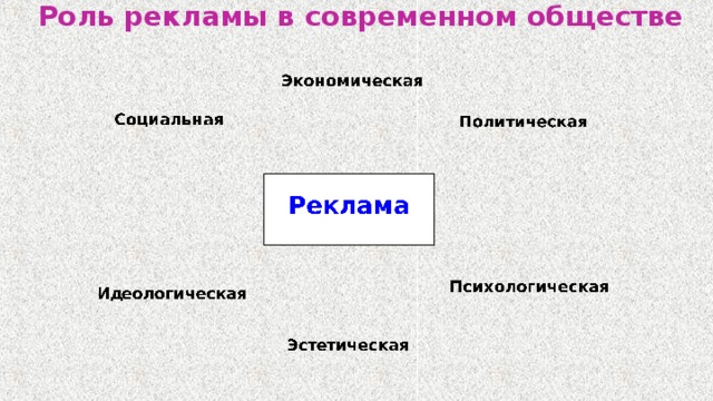 Роль рекламы в современном обществе Реклама Социальная Политическая Идеологическая Эстетическая Экономическая 