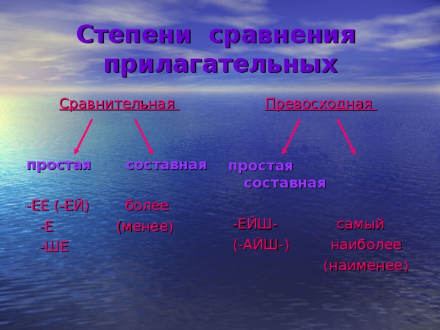 Степени сравнения прилагательных Сравнительная   простая  составная  -ЕЕ (-ЕЙ) более  -Е (менее)  -ШЕ    Превосходная   простая составная   -ЕЙШ- самый  (-АЙШ-) наиболее  (наименее) 