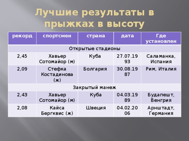 Лучшие результаты в прыжках в высоту рекорд спортсмен Открытые стадионы страна 2,45 дата Хавьер Сотомайор (м) 2,09 Закрытый манеж Где установлен Куба Стефка Костадинова (ж) 27.07.1993 2,43 Болгария 30.08.1987 Саламанка, Испания Хавьер Сотомайор (м) 2,08 Кайса Бергквис (ж) Рим, Италия Куба 04.03.1989 Швеция 04.02.2006 Будапешт, Венгрия Арнштадт, Германия 