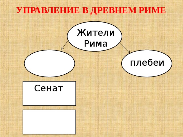 УПРАВЛЕНИЕ В ДРЕВНЕМ РИМЕ    Жители Рима плебеи Сенат 