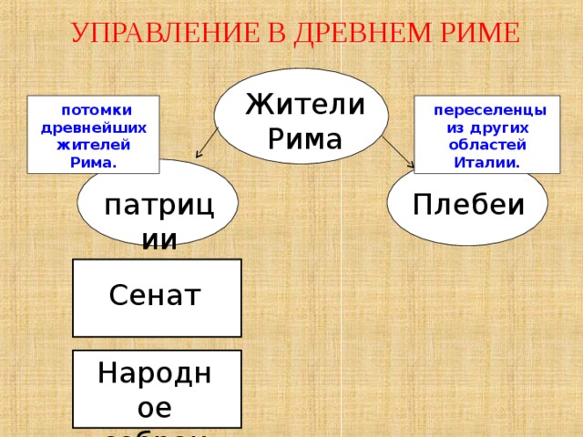 УПРАВЛЕНИЕ В ДРЕВНЕМ РИМЕ   Жители Рима  потомки древнейших жителей Рима.  переселенцы из других областей Италии. Плебеи патриции Сенат Народное собрание 