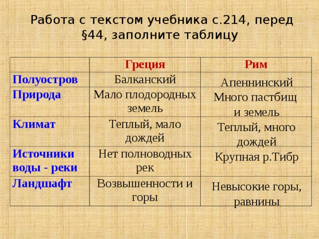 Работа с текстом учебника с.214, перед §44, заполните таблицу Греция Полуостров Рим Балканский Природа Мало плодородных земель Климат Теплый, мало дождей Источники воды - реки Нет полноводных рек Ландшафт Возвышенности и горы Апеннинский Много пастбищ и земель Теплый, много дождей Крупная р.Тибр Невысокие горы, равнины 