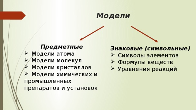 Модели Предметные Модели атома Модели молекул Модели кристаллов Модели химических и промышленных препаратов и установок Знаковые (символьные) Символы элементов Формулы веществ Уравнения реакций 