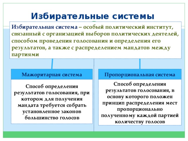 Избирательные системы Избирательная система – особый политический институт, связанный с организацией выборов политических деятелей, способом проведения голосования и определения его результатов, а также с распределением мандатов между партиями Мажоритарная система Пропорциональная система Способ определения результатов голосования, при котором для получения мандата требуется собрать установленное законов большинство голосов Способ определения результатов голосования, в основу которого положен принцип распределения мест пропорционально полученному каждой партией количеству голосов 