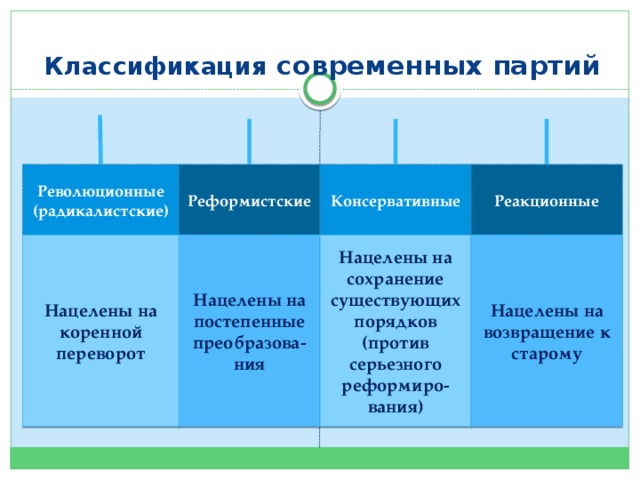 Классификация современных партий Революционные (радикалистские) Реформистские Консервативные Реакционные Нацелены на коренной переворот Нацелены на постепенные преобразова- Нацелены на сохранение существующих порядков (против серьезного реформиро- Нацелены на возвращение к старому ния вания) 