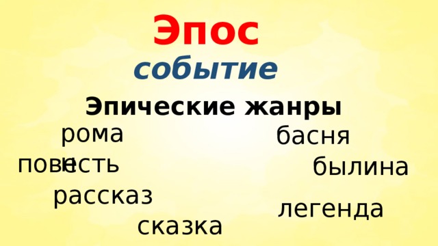 Эпос событие Эпические жанры роман басня повесть былина рассказ легенда сказка 