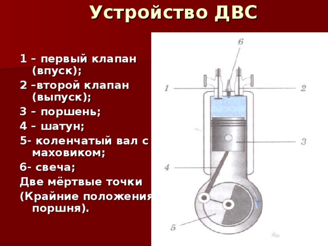 Устройство ДВС   1 – первый клапан (впуск); 2 –второй клапан (выпуск); 3 – поршень; 4 – шатун; 5- коленчатый вал с маховиком; 6- свеча; Две мёртвые точки (Крайние положения поршня).   
