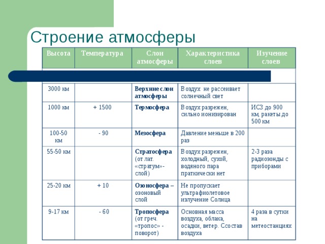 Строение атмосферы Высота Температура Слои атмосферы 3000 км Характеристика слоев 1000 км 100-50 км Изучение слоев Верхние слои атмосферы + 1500 - 90 Термосфера Воздух не рассеивает солнечный свет 55-50 км Воздух разрежен, сильно ионизирован Мезосфера 25-20 км Давление меньше в 200 раз ИСЗ до 900 км, ракеты до 500 км Стратосфера (от лат. «стратум»-слой) + 10 9-17 км  - 60 Воздух разрежен, холодный, сухой, водяного пара праткически нет Озоносфера – озоновый слой Тропосфера (от греч. «тропос» - поворот) 2-3 раза радиозонды с приборами Не пропускает ультрафиолетовое излучение Солнца Основная масса воздуха, облака, осадки, ветер. Ссостав воздуха 4 раза в сутки на метеостанциях 