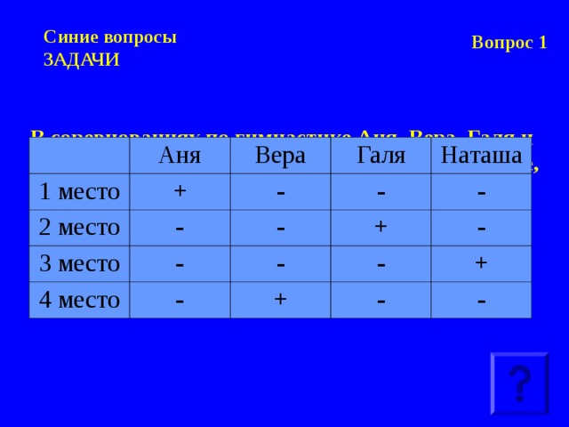 Вопрос 1 Синие вопросы  ЗАДАЧИ В соревнованиях по гимнастике Аня, Вера, Галя и Наташа заняли первые четыре места. Определите, кто какое место занял, если известно, что Галя вторая, Наташа хотя и не стала победителем, но в призеры попала, а Вера проиграла Ане. Аня 1 место Вера + 2 место - Галя - 3 место 4 место - - - Наташа + - - - - - + - + -  