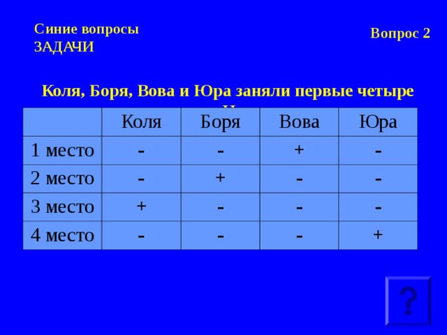 Вопрос 2 Синие вопросы  ЗАДАЧИ Коля, Боря, Вова и Юра заняли первые четыре места в соревновании. На вопрос, какие места они заняли, трое из них ответили: Коля – ни первое, ни четвертое; Боря – второе; Вова не был последним. Какое место занял каждый мальчик? Коля 1 место Боря - 2 место - Вова - 3 место 4 место + + + Юра - - - - - - - - - +  
