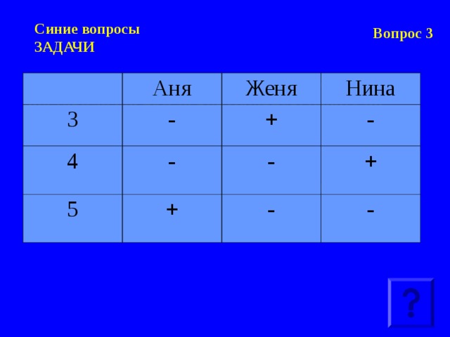 Вопрос 3 Синие вопросы  ЗАДАЧИ Когда Аня, Женя и Нина спросили, какие им поставили оценки за контрольную работу по математике, учительница ответила: «Попробуйте догадаться сами, если я скажу, что в вашем классе двоек нет, а у вас троих оценки различные; причем у Ани – не 3, у Нины – не 5 и не 3». Какую оценку получила каждая из учениц? Аня 3 - Женя 4 5 Нина + - + - - + - -  