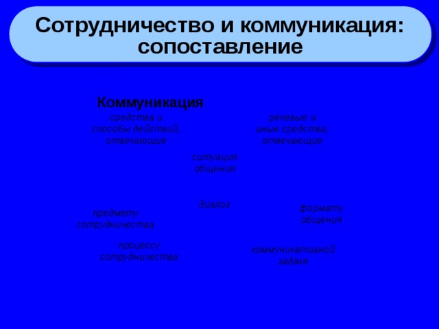 Сотрудничество и коммуникация: сопоставление Коммуникация Коммуникация средства и речевые и иные средства, способы действий, отвечающие отвечающие ситуация общения диалог формату общения предмету сотрудничества процессу сотрудничества коммуникативной задаче 
