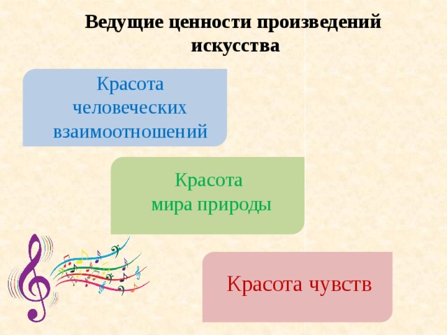 Ведущие ценности произведений искусства Красота человеческих взаимоотношений Красота мира природы Красота чувств 