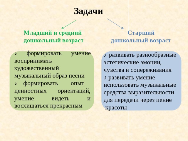 Задачи Старший Младший и средний дошкольный возраст дошкольный возраст ♪ формировать умение воспринимать художественный музыкальный образ песни ♪ формировать опыт ценностных ориентаций, умение видеть и восхищаться прекрасным ♪ развивать разнообразные эстетические эмоции, чувства и сопереживания ♪ развивать умение использовать музыкальные средства выразительности для передачи через пение  красоты 
