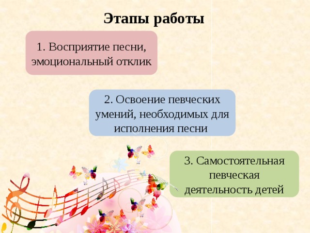 Этапы работы 1. Восприятие песни, эмоциональный отклик 2. Освоение певческих умений, необходимых для исполнения песни 3. Самостоятельная певческая деятельность детей 