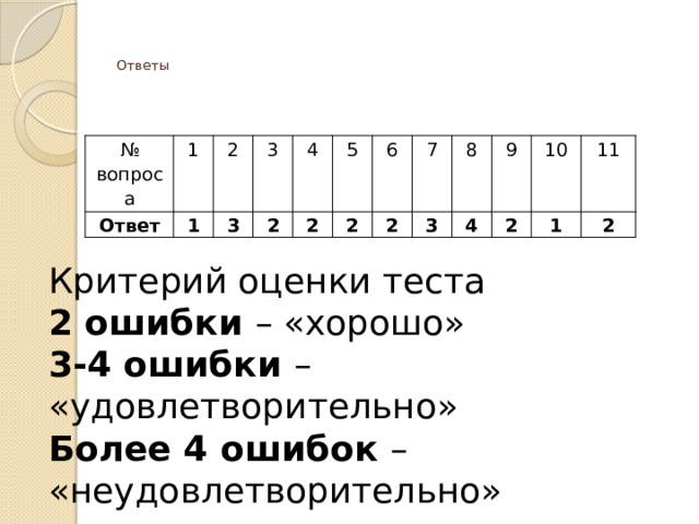   Ответы    № вопроса 1 Ответ 1 2 3 3 2 4 5 2 2 6 2 7 3 8 4 9 2 10 11 1 2 Критерий оценки теста 2 ошибки – «хорошо» 3-4 ошибки – «удовлетворительно» Более 4 ошибок – «неудовлетворительно» 