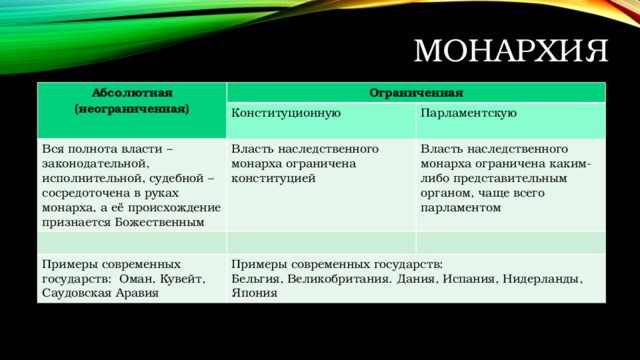 Монархия Абсолютная (неограниченная) Ограниченная Конституционную Вся полнота власти – законодательной, исполнительной, судебной – сосредоточена в руках монарха, а её происхождение признается Божественным Власть наследственного монарха ограничена конституцией Парламентскую Власть наследственного монарха ограничена каким-либо представительным органом, чаще всего парламентом Примеры современных государств: Оман, Кувейт, Саудовская Аравия Примеры современных государств: Бельгия, Великобритания. Дания, Испания, Нидерланды, Япония  