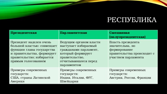 Республика Президентская Парламентская Президент наделен очень большой властью: совмещает функции главы государства и правительства, формирует правительство; избирается прямым голосованием Смешанная (полупрезидентская) Ведущим органом власти выступает избираемый гражданами парламент, который формирует правительство, отчитывающееся перед парламентом Примеры современных государств: США, страны Латинской Америки Примеры современных государств: Власть президента значительна, но формирование правительства происходит с участием парламента Индия, Италия, ФРГ, Швейцария Примеры современных государств: Австрия, Россия, Франция  