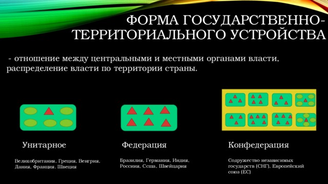 Форма государственно-территориального устройства  - отношение между центральными и местными органами власти, распределение власти по территории страны. Федерация Конфедерация Унитарное Бразилия, Германия, Индия, Россиия, Ссша, Швейцария Содружество независимых государств (СНГ), Европейский союз (ЕС) Великобритания, Греция, Венгрия, Дания, Франция. Швеция  