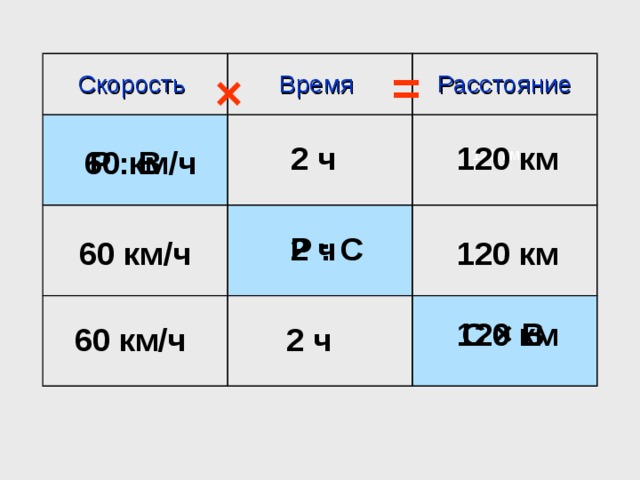 = Скорость Время Расстояние × 2 ч 120 км 60 км/ч Р : В 120 км 2 ч Р : С 60 км/ч 120 км 120 км С × В 60 км/ч 2 ч 
