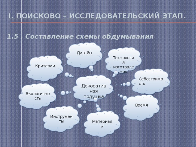 I. Поисково – исследовательский этап . 1.5 . Составление схемы обдумывания   Дизайн Технология изготовления Критерии Себестоимость Декоративная подушка Экологичность Время Инструменты Материалы 