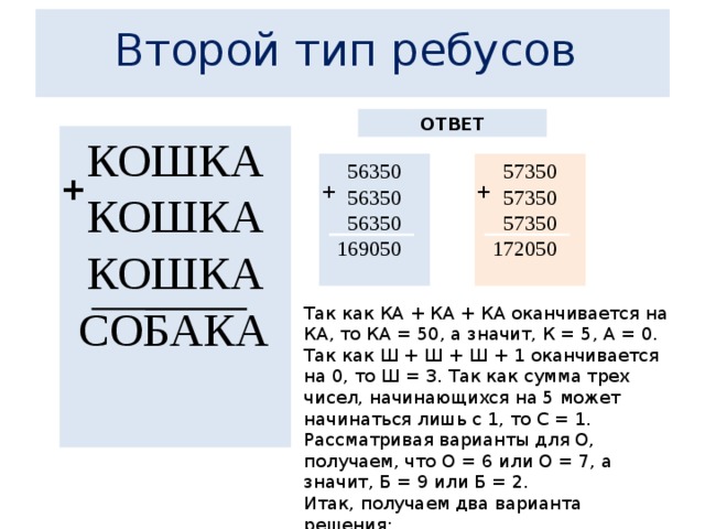  Второй тип ребусов       ОТВЕТ КОШКА КОШКА КОШКА  СОБАКА  56350 57350 56350 57350 56350 57350  169050  172050 + + + Так как КА + КА + КА оканчивается на КА, то КА = 50, а значит, К = 5, А = 0. Так как Ш + Ш + Ш + 1 оканчивается на 0, то Ш = 3. Так как сумма трех чисел, начинающихся на 5 может начинаться лишь с 1, то С = 1. Рассматривая варианты для О, получаем, что О = 6 или О = 7, а значит, Б = 9 или Б = 2. Итак, получаем два варианта решения:  