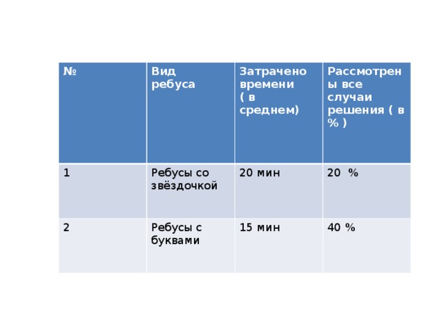 № Вид ребуса 1 Затрачено времени Ребусы со звёздочкой 2 ( в среднем) Рассмотрены все случаи решения ( в % ) 20 мин Ребусы с буквами 20 % 15 мин 40 % 