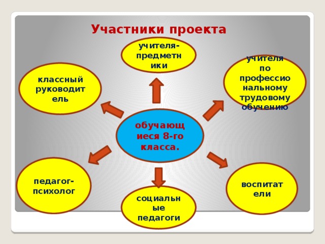 Участники проекта учителя-предметники учителя по профессиональному трудовому обучению классный руководитель обучающиеся 8-го класса. педагог-психолог воспитатели социальные педагоги 