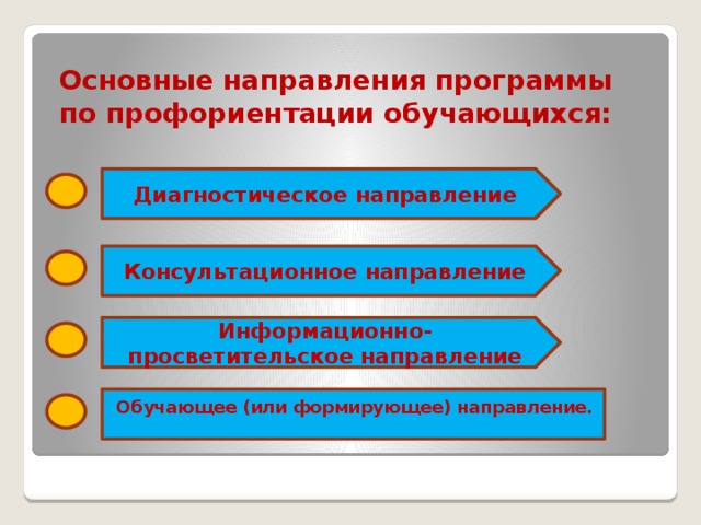 Основные направления программы по профориентации обучающихся:   Диагностическое направление Консультационное направление Информационно-просветительское направление Обучающее (или формирующее) направление.  