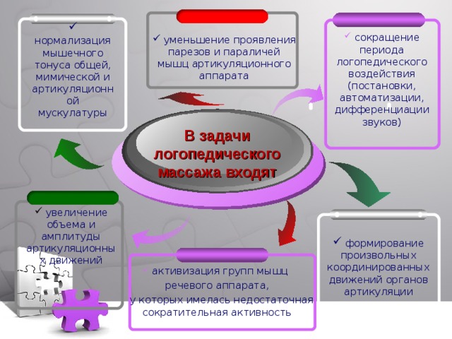  нормализация мышечного тонуса общей, мимической и артикуляционной мускулатуры  сокращение периода логопедического воздействия (постановки, автоматизации, дифференциации звуков)  уменьшение проявления парезов и параличей мышц артикуляционного аппарата В задачи логопедического массажа входят  увеличение объема и амплитуды артикуляционных движений  формирование произвольных координированных движений органов артикуляции  активизация групп мышц речевого аппарата,  у которых имелась недостаточная сократительная активность 