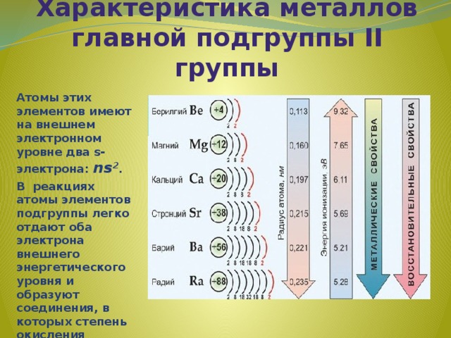 Характеристика металлов главной подгруппы II группы Атомы этих элементов имеют на внешнем электронном уровне два s-электрона: ns 2 . В реакциях атомы элементов подгруппы легко отдают оба электрона внешнего энергетического уровня и образуют соединения, в которых степень окисления элемента равна +2 . 