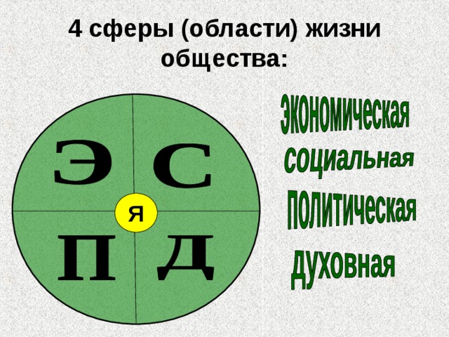 4 сферы (области) жизни общества: Я 