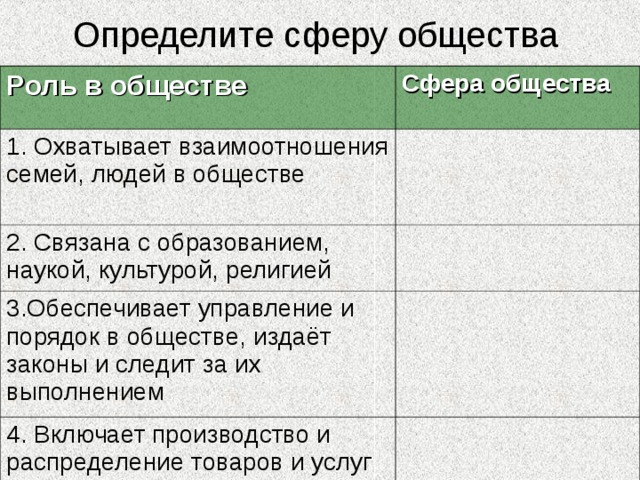 Определите сферу общества Роль в обществе Сфера общества 1. Охватывает взаимоотношения семей, людей в обществе 2. Связана с образованием, наукой, культурой, религией 3.Обеспечивает управление и порядок в обществе, издаёт законы и следит за их выполнением 4. Включает производство и распределение товаров и услуг 