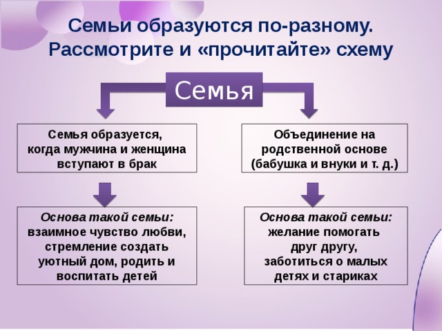 Семьи образуются по-разному. Рассмотрите и «прочитайте» схему Семья Семья образуется, Объединение на родственной основе (бабушка и внуки и т. д.) когда мужчина и женщина вступают в брак Основа такой семьи: взаимное чувство любви, стремление создать уютный дом, родить и воспитать детей Основа такой семьи: желание помогать друг другу, заботиться о малых детях и стариках 