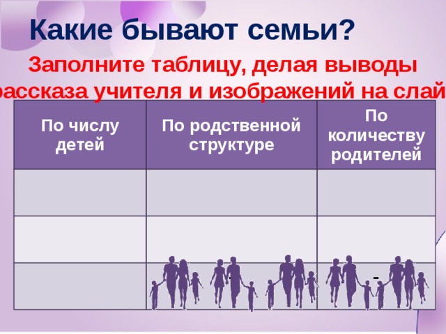 Какие бывают семьи? Заполните таблицу, делая выводы из рассказа учителя и изображений на слайдах: По числу детей По родственной структуре По количеству родителей - - 