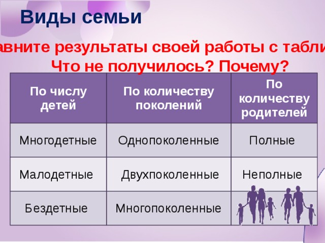 Виды семьи Сравните результаты своей работы с таблицей. Что не получилось? Почему? По числу детей По количеству поколений Многодетные По количеству родителей Однопоколенные Малодетные  Двухпоколенные Полные Бездетные Неполные Многопоколенные 