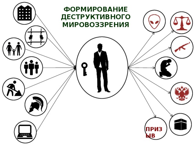 ФОРМИРОВАНИЕ ДЕСТРУКТИВНОГО МИРОВОЗЗРЕНИЯ ПРИЗЫВ 