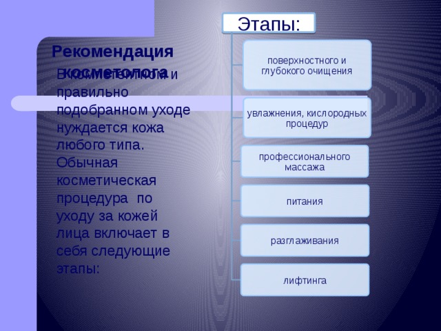 Этапы: Рекомендация  косметолога поверхностного и глубокого очищения увлажнения, кислородных процедур В компетентном и правильно подобранном уходе нуждается кожа любого типа. Обычная косметическая процедура  по уходу за кожей лица включает в себя следующие этапы: профессионального массажа питания разглаживания лифтинга 