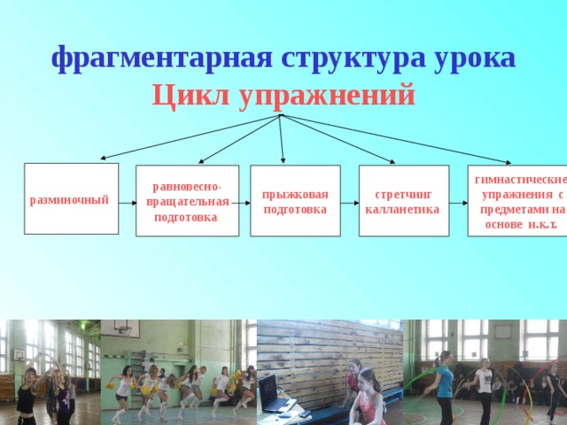  фрагментарная структура урока  Цикл упражнений   разминочный прыжковая подготовка стретчинг  калланетика  гимнастические упражнения с предметами на основе и.к.т.  равновесно-вращательная подготовка  5 