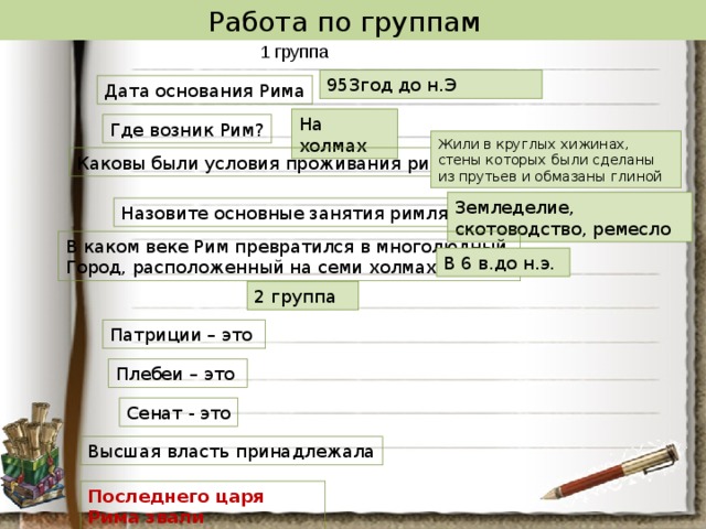 Работа по группам 953год до н.Э Дата основания Рима На холмах Где возник Рим? Жили в круглых хижинах, стены которых были сделаны из прутьев и обмазаны глиной Каковы были условия проживания римлян? Земледелие, скотоводство, ремесло Назовите основные занятия римлян. В каком веке Рим превратился в многолюдный Город, расположенный на семи холмах? В 6 в.до н.э. 2 группа Патриции – это Плебеи – это Сенат - это Высшая власть принадлежала Последнего царя Рима звали 
