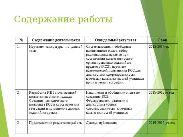 Содержание работы № Содержание деятельности 1. Изучение литературы по данной теме. Ожидаемый результат 2. 3. Срок Систематизация и обобщение накопленного опыта, отбор рациональных приёмов при составлении компетентностно-ориентированных заданий по предмету (КОЗ); изучение возможностей применения КОЗ для диагностики сформированности ключевых компетентностей учащихся при изучении географии. Разработка КТП с реализацией компетентностного подхода. Создание методического комплекта КОЗ в курсе изучения географии и применение данных заданий на уроках. Представление результатов работы 2013 - 20 1 4 год Накопление и обобщение опыта по созданию КОЗ. Формирование, развитие и диагностика уровня сформированности ключевых компетентностей учащихся. 2015-2016 уч.год Доклад , публикация 2016-2017 уч.год 