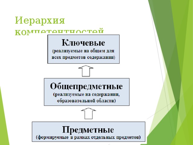 Иерархия компетентностей 