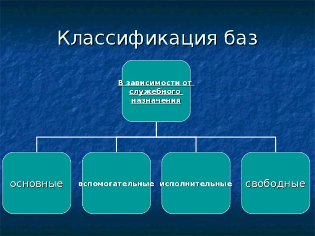 В зависимости от служебного назначения основные вспомогательные исполнительные свободные 