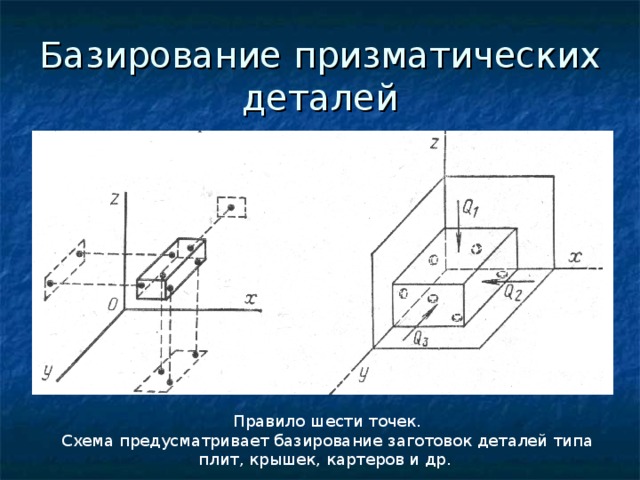 Базирование призматических деталей Правило шести точек. Схема предусматривает базирование заготовок деталей типа плит, крышек, картеров и др. 