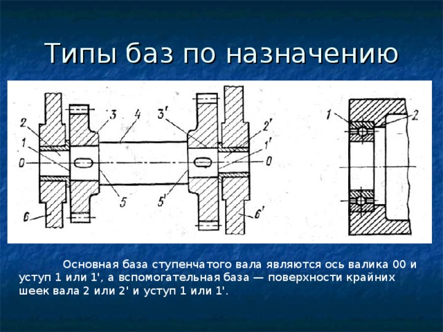  Основная база ступенчатого вала являются ось валика 00 и уступ 1 или 1', а вспомогательная база — поверхности крайних шеек вала 2 или 2' и уступ 1 или 1'. 