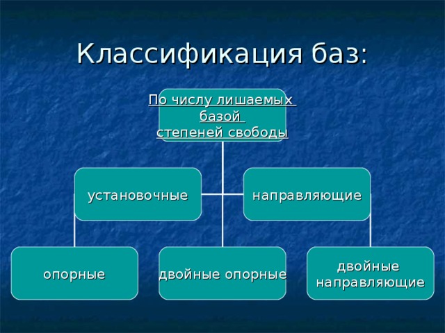 По числу лишаемых базой степеней свободы установочные направляющие опорные двойные опорные двойные направляющие 