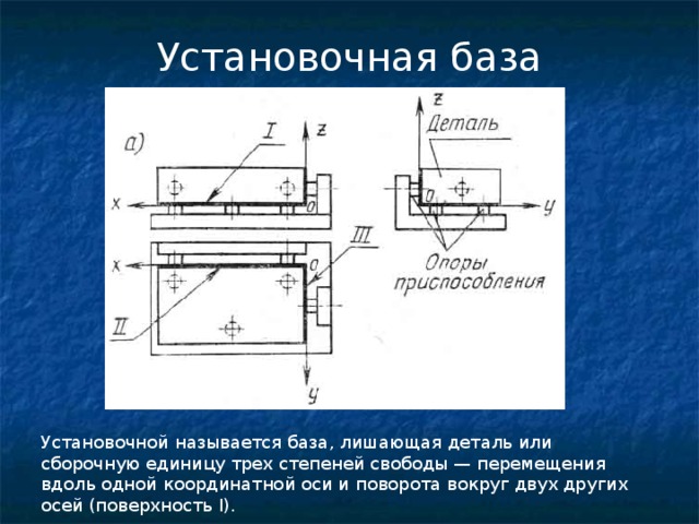 Установочная база Установочной называется база, лишающая деталь или сборочную единицу трех степеней свободы — перемещения вдоль одной координатной оси и поворота вокруг двух других осей (поверхность I ). 