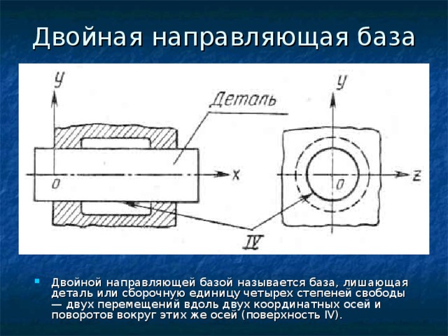 Двойная направляющая база Двойной направляющей базой называется база, лишающая деталь или сборочную единицу четырех степеней свободы — двух перемещений вдоль двух координатных осей и поворотов вокруг этих же осей (поверхность IV). 