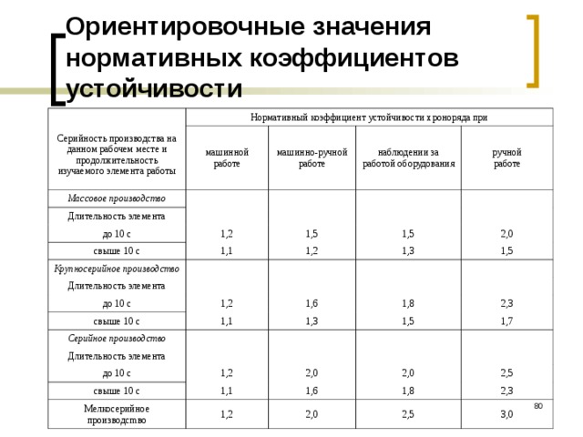 Ориентировочные значения нормативных коэффициентов устойчивости Серийность производства на данном рабочем месте и продолжительность изучаемого элемента работы Нормативный коэффициент устойчивости хроноряда при машинной работе Массовое производство машинно-ручной работе Длительность элемента до 10 с наблюдении за работой оборудования 1,2 ручной работе свыше 10 с 1,1 Крупносерийное производство 1,5 1,5 Длительность элемента 1,2 2,0 1,3 до 10 с 1,2 1,5 свыше 10 с Серийное производство 1,1 1,6 1,8 Длительность элемента 1,3 2,3 1,5 до 10 с 1,2 1,7 свыше 10 с 1,1 2,0 Мелкосерийное производсmво 1,2 2,0 1,6 1,8 2,5 2,0 2,5 2,3 3,0  